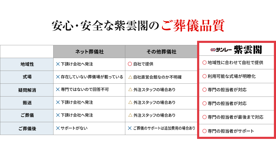 ご葬儀品質