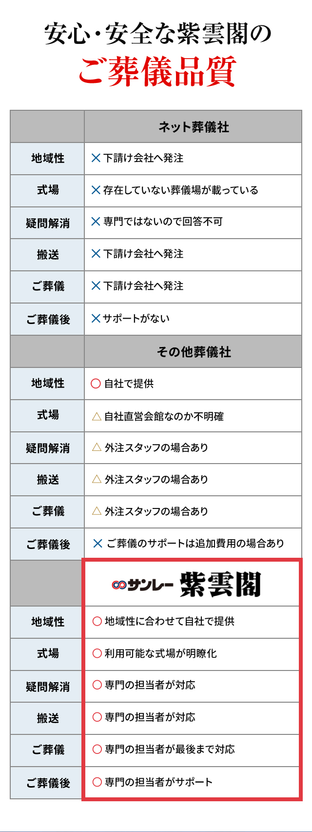 ネット葬儀社との違いも明確に！